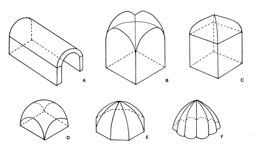 Figure 4.12 Roman vaults and domes: (a) barrel- or tunnel-vault; (b) cross-vault; (c) cloister vault or four-sided domical vault; (d) sail vault; (e) octagonal dome or eight-sided domical vault; (f) umbrella dome.