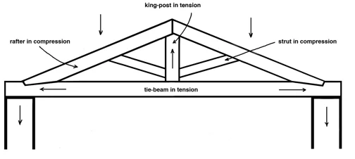 Figure 4.16  Diagram to illustrate a king-post truss.